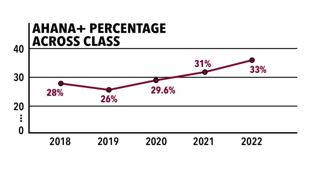 Class of 2022 is 33 Percent AHANA