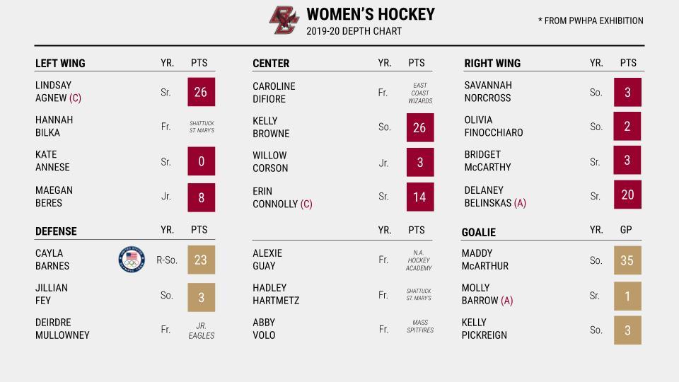 2019-20 Women’s Hockey Preview: New-Look Eagles Aim to Overcome Doubts