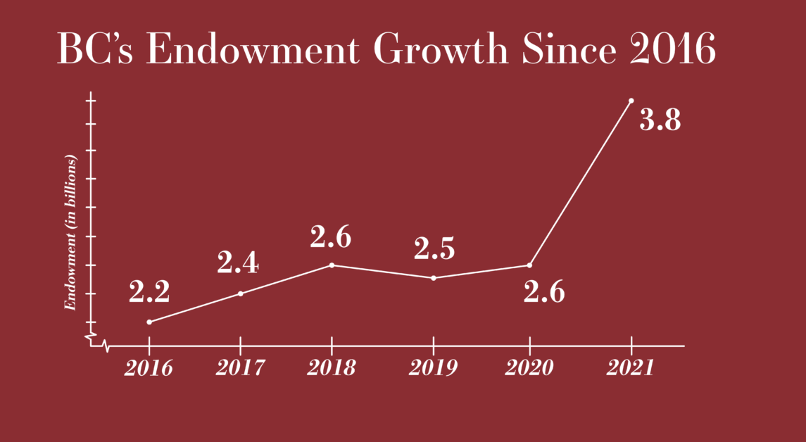 A Look Inside BC’s $3.8 Billion Endowment