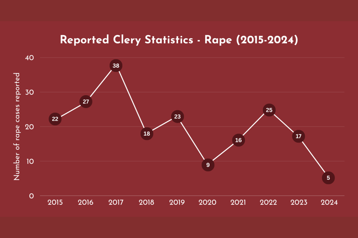 Annual Report Records Five Rape Cases at BC in 2024, 70 Percent Year-Over-Year Decrease